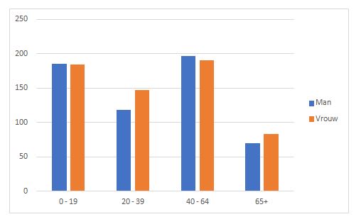 Overzicht leden de Rank Staphorst per leeftijdscategorie